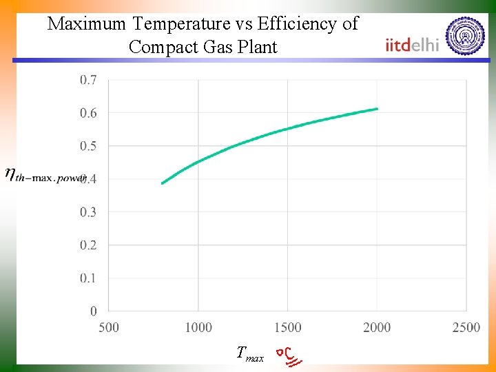 Maximum Temperature vs Efficiency of Compact Gas Plant Tmax 