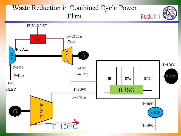 Waste Reduction in Combined Cycle Power Plant FUEL INLET CC COMP TURBINE P=32 bar