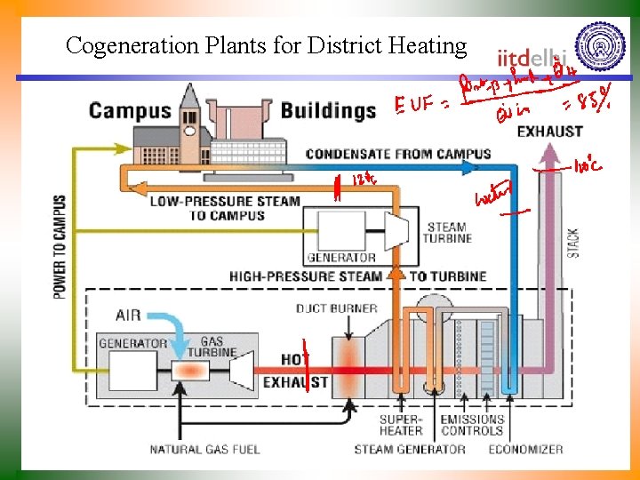 Cogeneration Plants for District Heating 