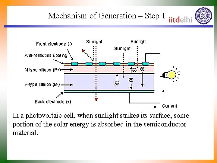 Mechanism of Generation – Step 1 In a photovoltaic cell, when sunlight strikes its