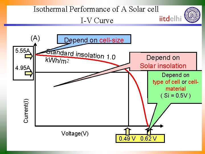 Isothermal Performance of A Solar cell I-V Curve (A) 5. 55 A Standard inso