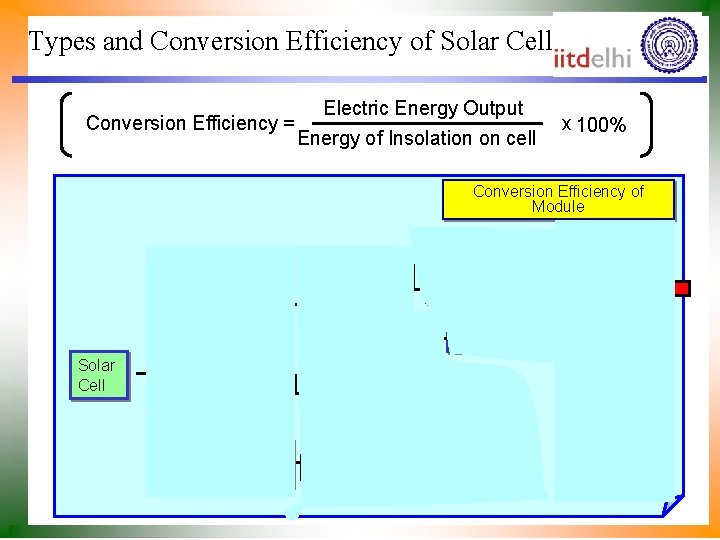 Types and Conversion Efficiency of Solar Cell Electric Energy Output Conversion Efficiency = Energy