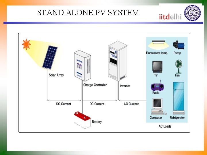 STAND ALONE PV SYSTEM 