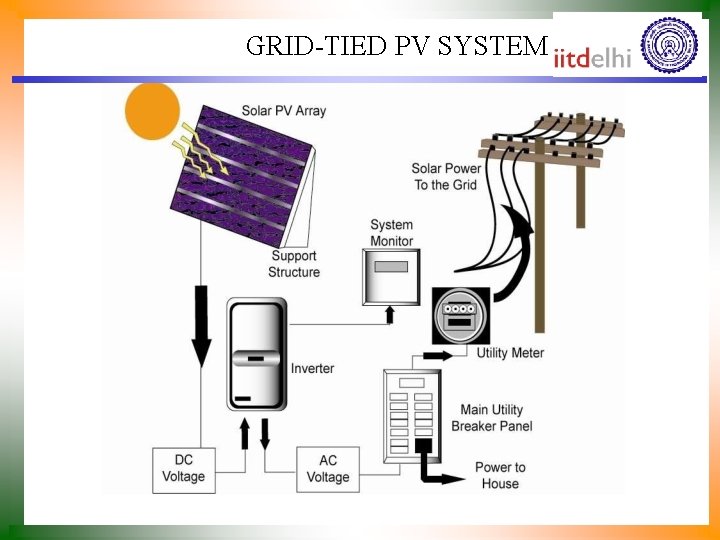 GRID-TIED PV SYSTEM 
