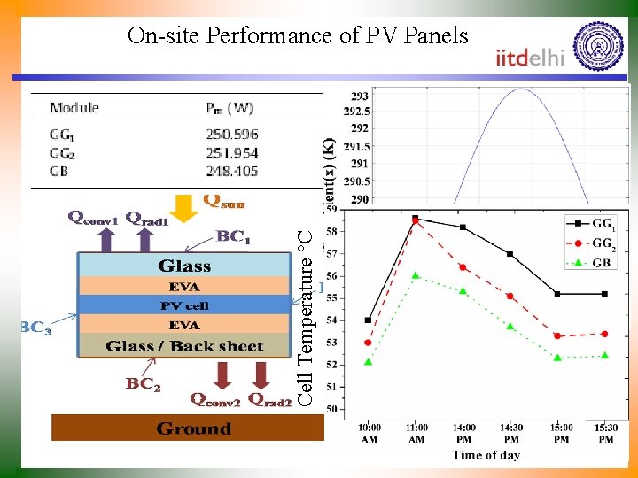 Cell Temperature C On-site Performance of PV Panels 