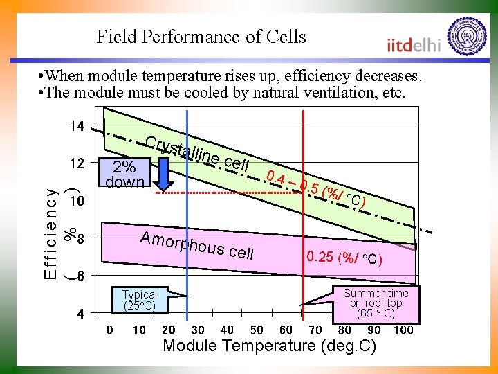 Field Performance of Cells • When module temperature rises up, efficiency decreases. • The