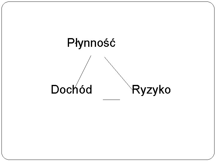 Płynność Dochód Ryzyko Płynność Dochód Ryzyko