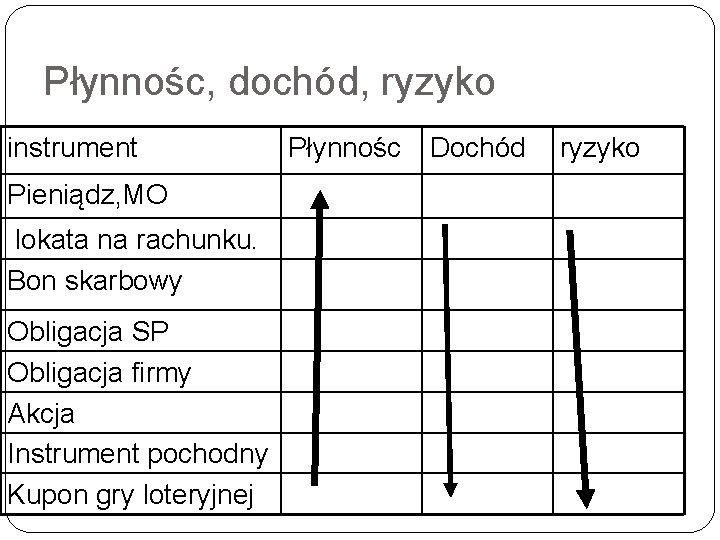 Płynnośc, dochód, ryzyko instrument Pieniądz, MO lokata na rachunku. Bon skarbowy Obligacja SP Obligacja Płynnośc, dochód, ryzyko instrument Pieniądz, MO lokata na rachunku. Bon skarbowy Obligacja SP Obligacja