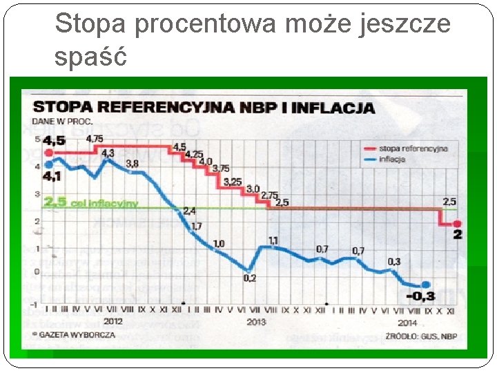 Stopa procentowa może jeszcze spaść Stopa procentowa może jeszcze spaść