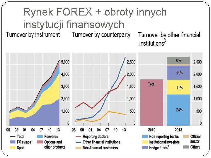 Rynek FOREX + obroty innych instytucji finansowych Rynek FOREX + obroty innych instytucji finansowych