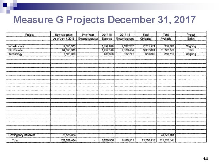 Measure G Projects December 31, 2017 14 