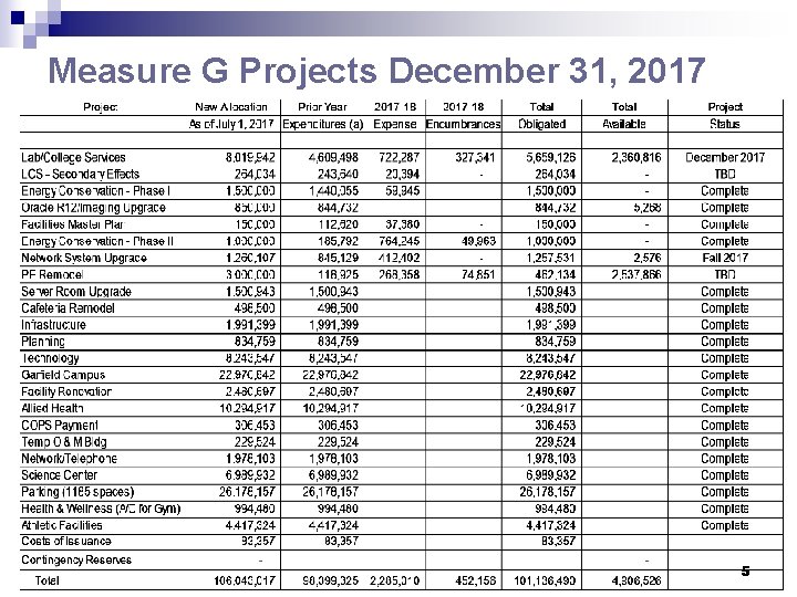 Measure G Projects December 31, 2017 5 