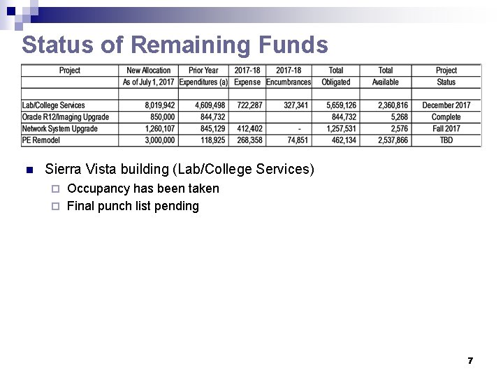 Status of Remaining Funds n Sierra Vista building (Lab/College Services) Occupancy has been taken