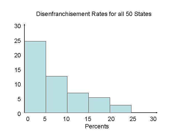 Disenfranchisement Rates for all 50 States 30 25 20 15 10 5 0 0