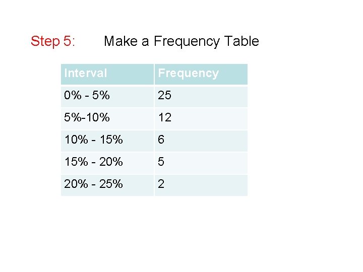 Step 5: Make a Frequency Table Interval Frequency 0% - 5% 25 5%-10% 12