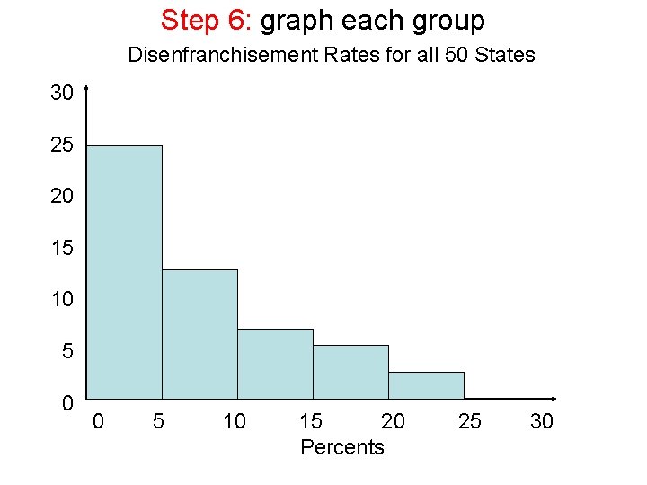 Step 6: graph each group Disenfranchisement Rates for all 50 States 30 25 20