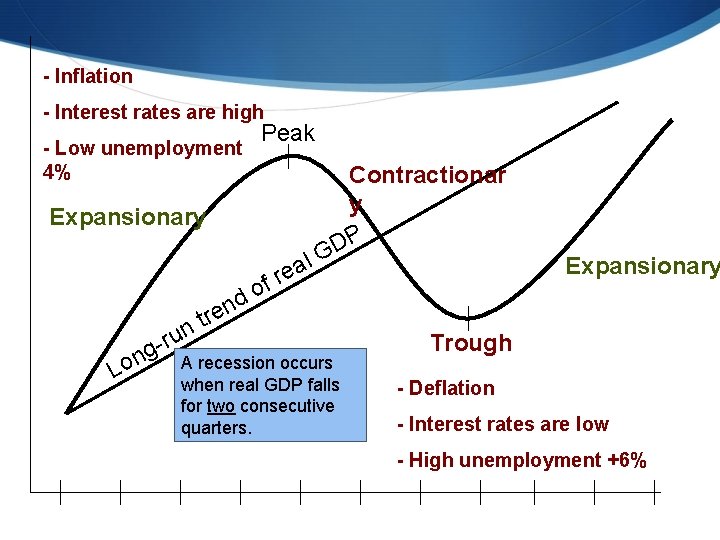 - Inflation - Interest rates are high - Low unemployment 4% Peak Expansionary l