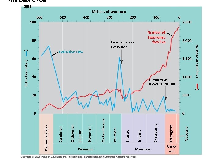 Mass extinctions over time 100 600 Millions of years ago 400 300 200 500