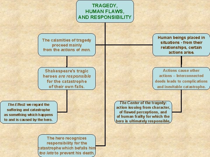 TRAGEDY, HUMAN FLAWS, AND RESPONSIBILITY The calamities of tragedy proceed mainly from the actions
