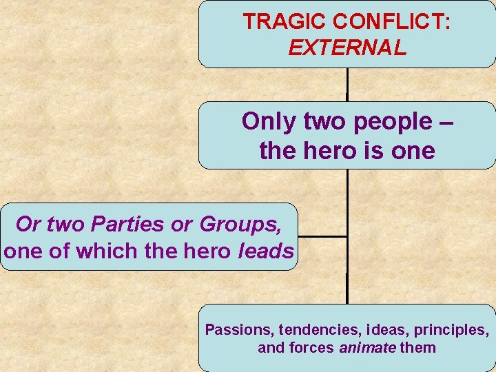 TRAGIC CONFLICT: EXTERNAL Only two people – the hero is one Or two Parties