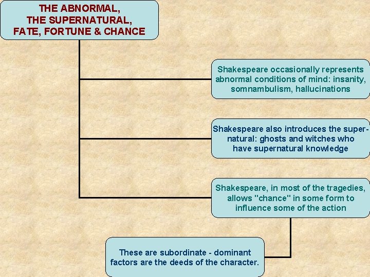 THE ABNORMAL, THE SUPERNATURAL, FATE, FORTUNE & CHANCE Shakespeare occasionally represents abnormal conditions of