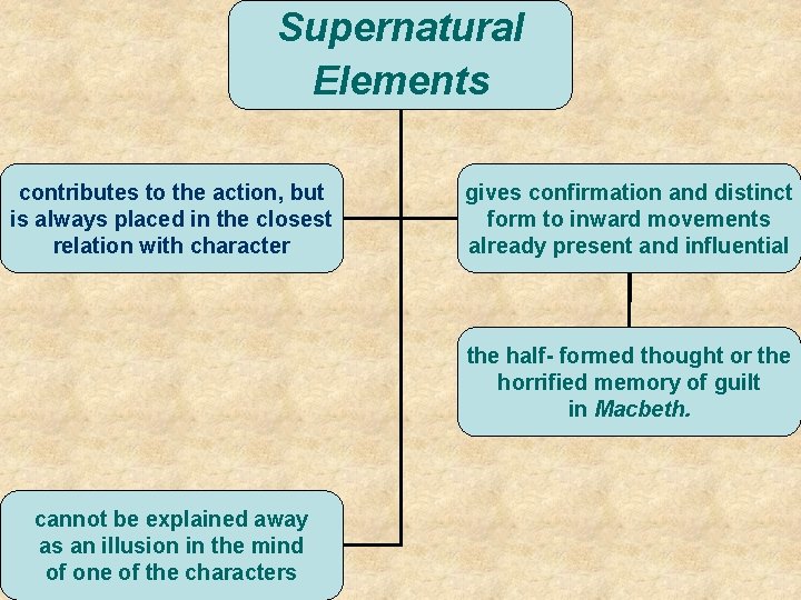 Supernatural Elements contributes to the action, but is always placed in the closest relation