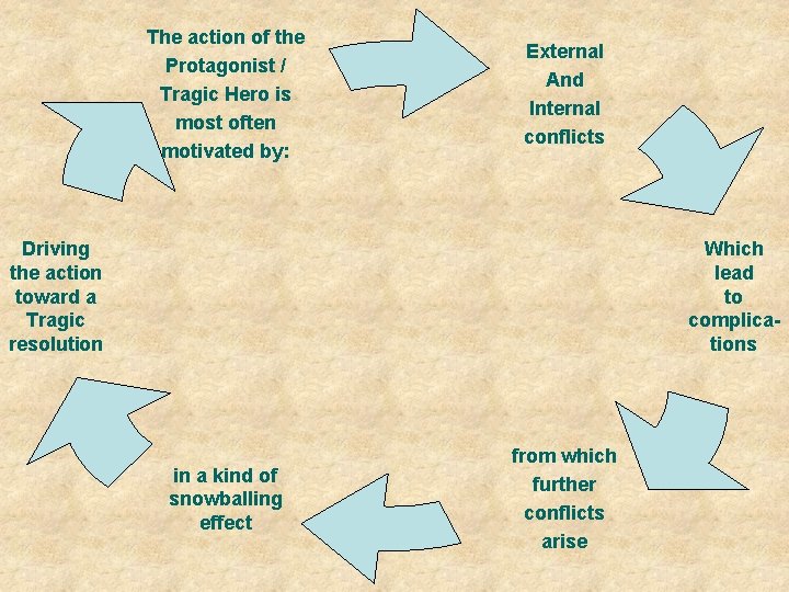 The action of the Protagonist / Tragic Hero is most often motivated by: External