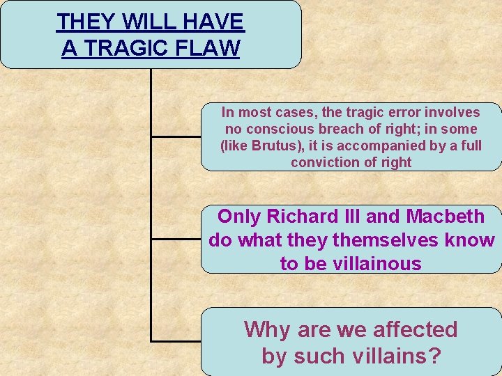 THEY WILL HAVE A TRAGIC FLAW In most cases, the tragic error involves no