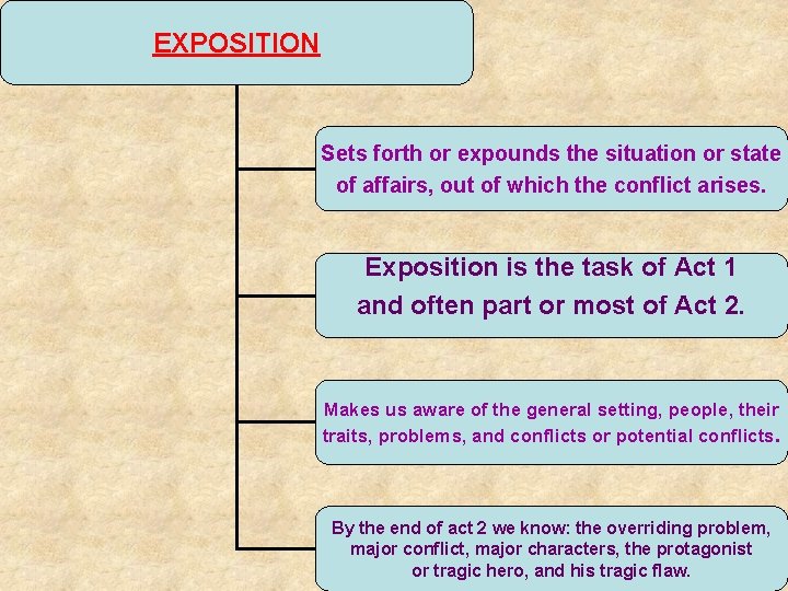 EXPOSITION Sets forth or expounds the situation or state of affairs, out of which