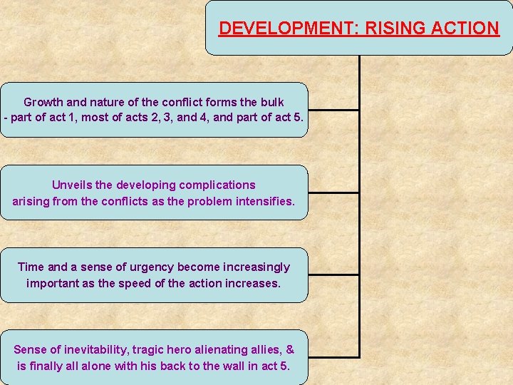 DEVELOPMENT: RISING ACTION Growth and nature of the conflict forms the bulk - part