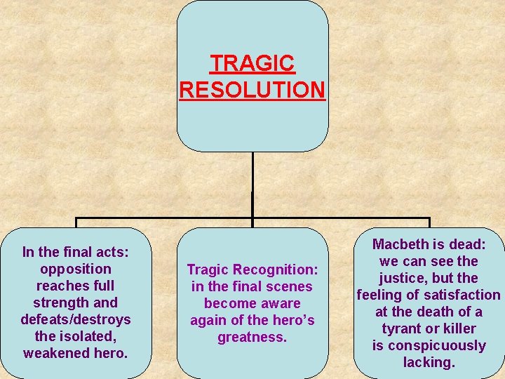 TRAGIC RESOLUTION In the final acts: opposition reaches full strength and defeats/destroys the isolated,