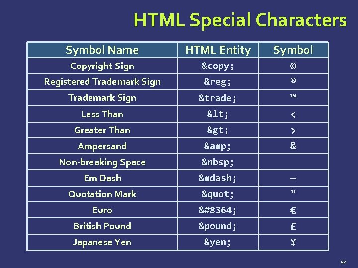 HTML Special Characters Symbol Name HTML Entity Symbol Copyright Sign © Registered Trademark Sign