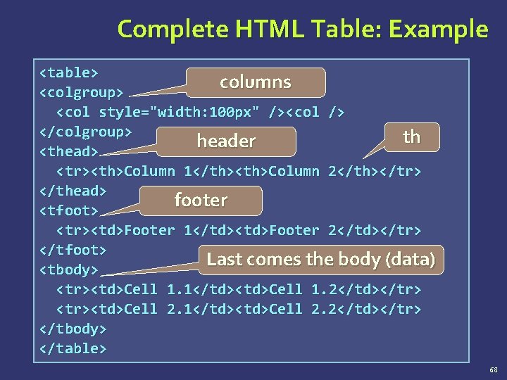 Complete HTML Table: Example <table> columns <colgroup> <col style="width: 100 px" /><col /> </colgroup>