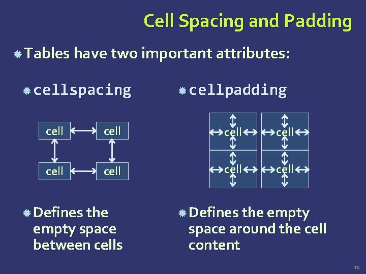 Cell Spacing and Padding Tables have two important attributes: cellspacing cellpadding cell cell Defines