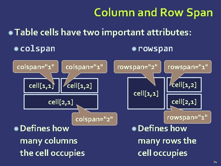 Column and Row Span Table cells have two important attributes: colspan="1" cell[1, 1] rowspan