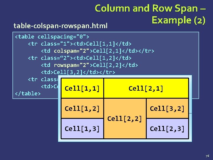 Column and Row Span – Example (2) table-colspan-rowspan. html <table cellspacing="0"> <tr class="1"><td>Cell[1, 1]</td>