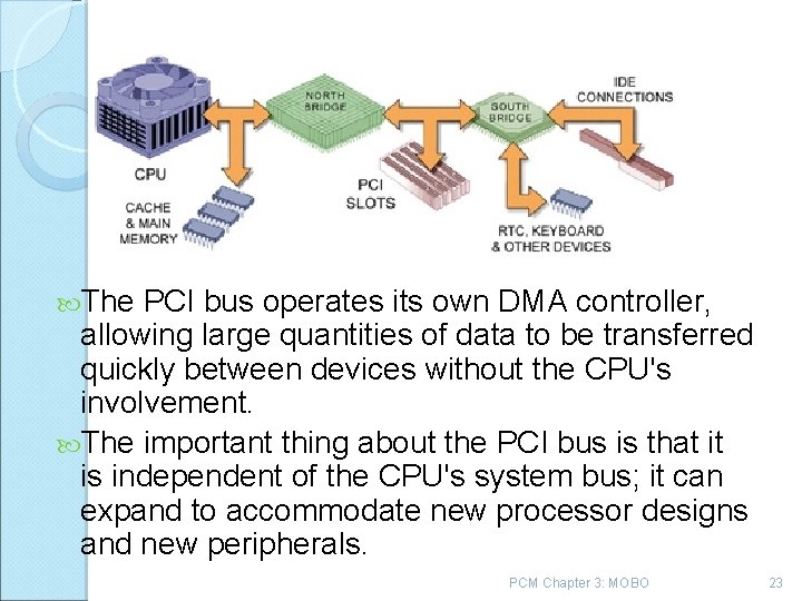  The PCI bus operates its own DMA controller, allowing large quantities of data