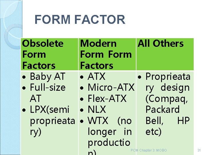FORM FACTOR Obsolete Form Factors Baby AT Full-size AT LPX(semi proprieata ry) Modern All