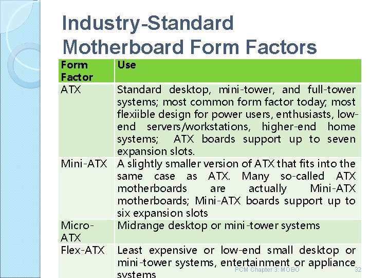 Industry-Standard Motherboard Form Factors Form Factor ATX Mini-ATX Micro. ATX Flex-ATX Use Standard desktop,