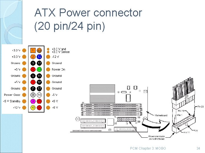 ATX Power connector (20 pin/24 pin) PCM Chapter 3: MOBO 34 
