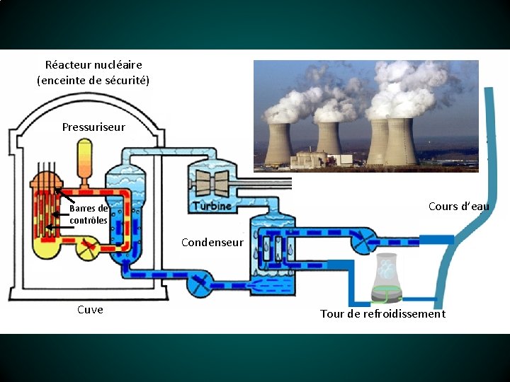 Réacteur nucléaire (enceinte de sécurité) Pressuriseur Cours d’eau Barres de contrôles Condenseur Cuve Tour