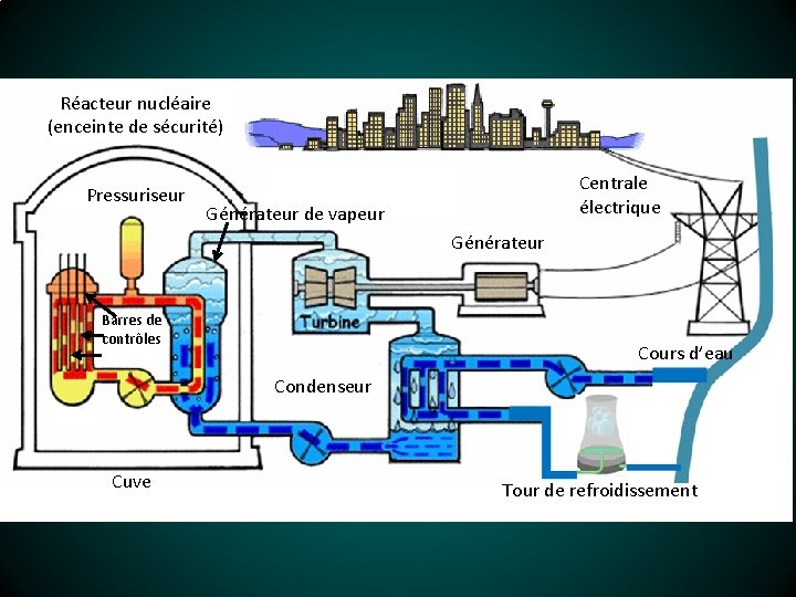 Réacteur nucléaire (enceinte de sécurité) Pressuriseur Centrale électrique Générateur de vapeur Générateur Barres de