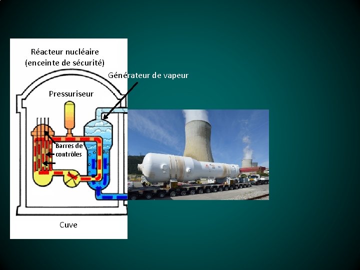 Réacteur nucléaire (enceinte de sécurité) Générateur de vapeur Pressuriseur Barres de contrôles Cuve 