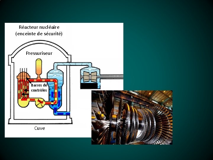 Réacteur nucléaire (enceinte de sécurité) Pressuriseur Barres de contrôles Cuve 