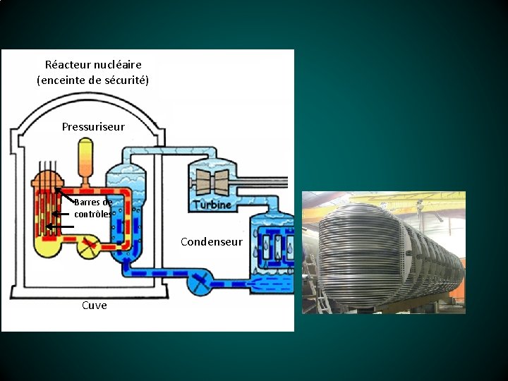 Réacteur nucléaire (enceinte de sécurité) Pressuriseur Barres de contrôles Condenseur Cuve 