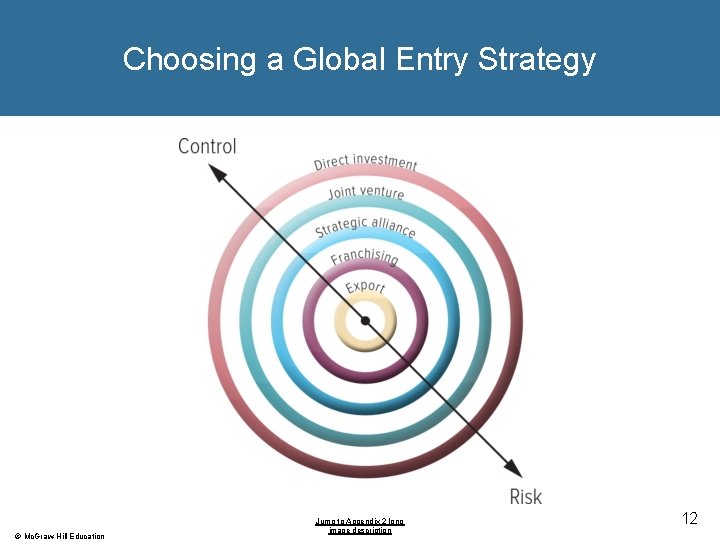 Choosing a Global Entry Strategy © Mc. Graw-Hill Education Jump to Appendix 2 long