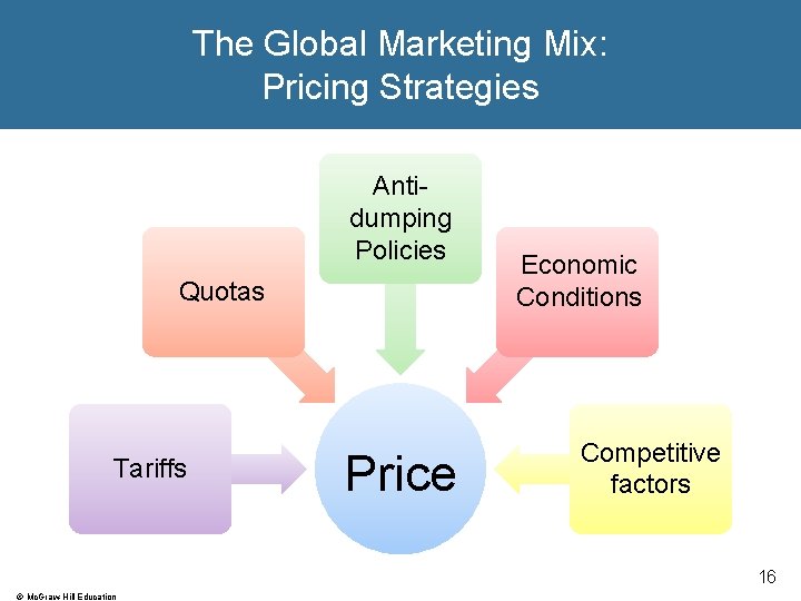 The Global Marketing Mix: Pricing Strategies Antidumping Policies Quotas Tariffs Price Economic Conditions Competitive