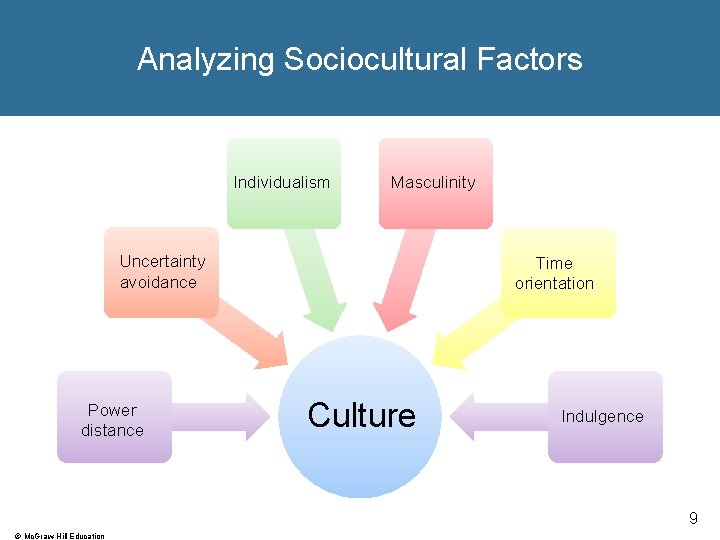 Analyzing Sociocultural Factors Individualism Masculinity Uncertainty avoidance Power distance Time orientation Culture Indulgence 9