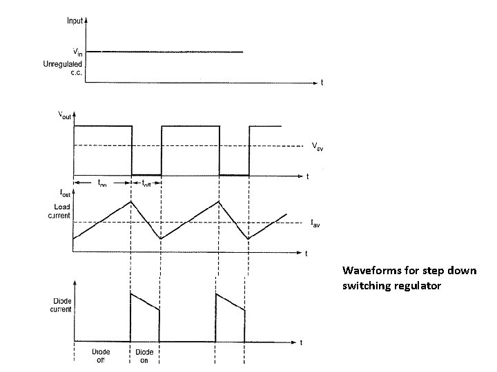 Waveforms for step down switching regulator 