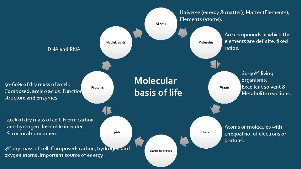 Atoms Universe (energy & matter), Matter (Elements), Elements (atoms). Nucleic acids Molecules DNA and